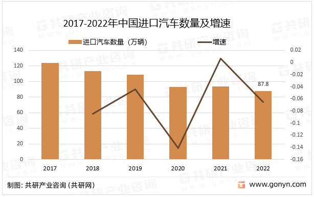 2017-2022年中国进口汽车数量及增速