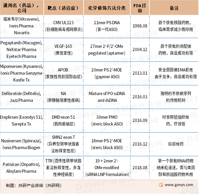 全球已批准的小核酸药物汇总（一）