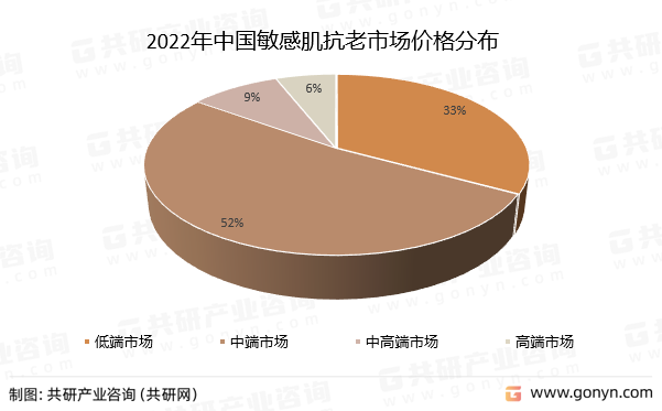 2022年中国敏感肌抗老市场价格分布