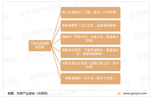 代表性的麻醉类药品