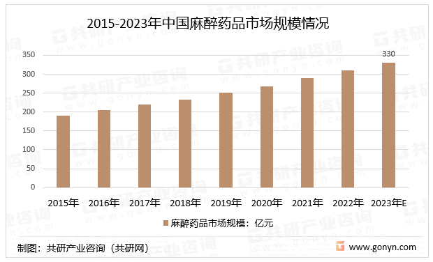 2015-2023年中国麻醉药品市场规模情况