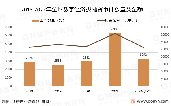 2018-2022年全球数字经济投融资事件数量及金额