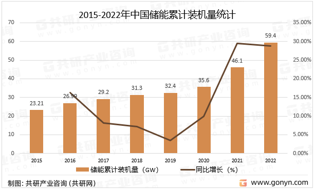 2015-2022年中国储能累计装机量统计