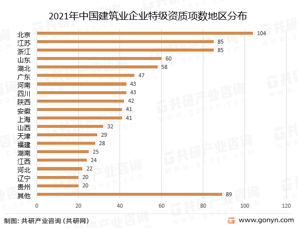 2021年中国建筑业企业特级资质项数地区分布