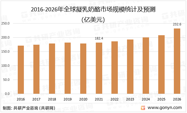 2016-2026年全球凝乳奶酪市场规模统计及预测