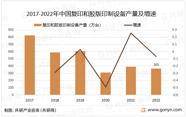 2017-2022年中国复印和胶版印制设备产量及增速