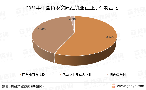 2021年中国特级资质建筑业企业所有制占比