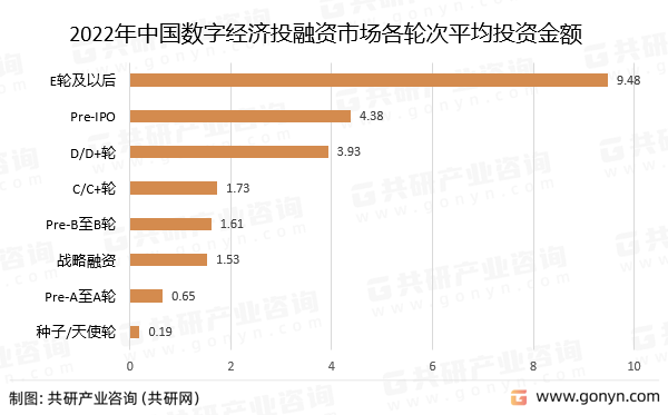 2022年中国数字经济投融资市场各轮次平均投资金额
