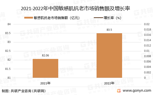 2021-2022年中国敏感肌抗老市场销售额及增长率