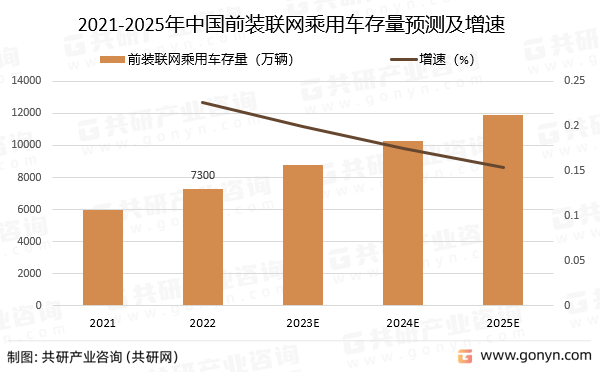2021-2025年中国前装联网乘用车存量预测及增速