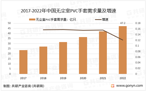 2017-2022年中国无尘室PVC手套需求量及增速