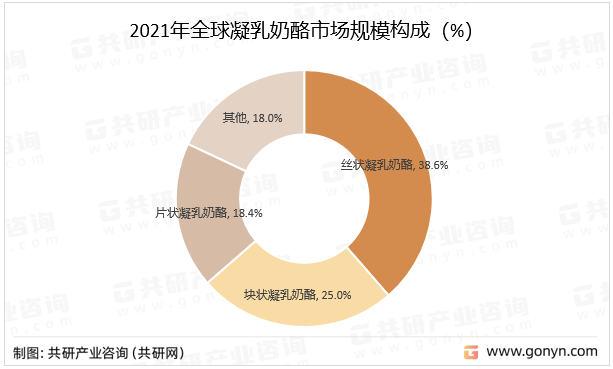 2021年全球凝乳奶酪市场规模构成（%）