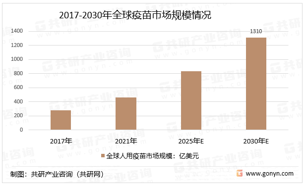 2017-2030年全球疫苗市场规模情况