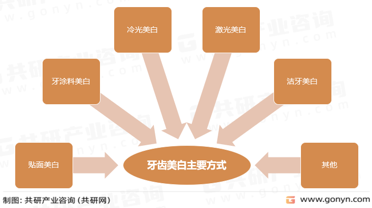 牙齿美白主要方式