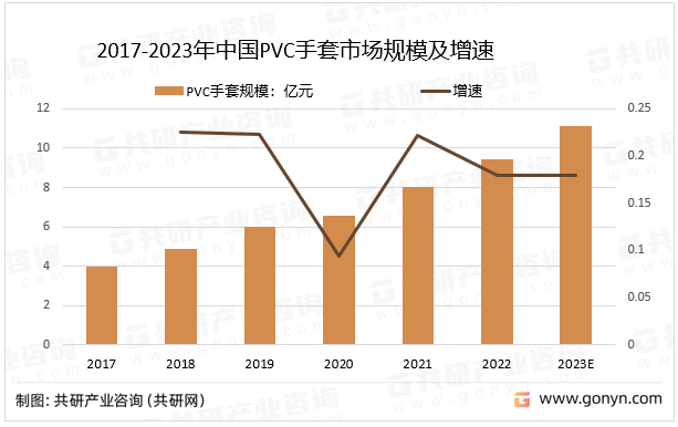 2017-2023年中国PVC手套市场规模及增速