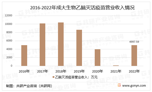 2016-2022年成大生物乙脑灭活疫苗营业收入情况