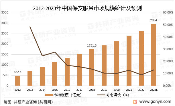 2012-2023年中国保安服务市场规模统计及预测