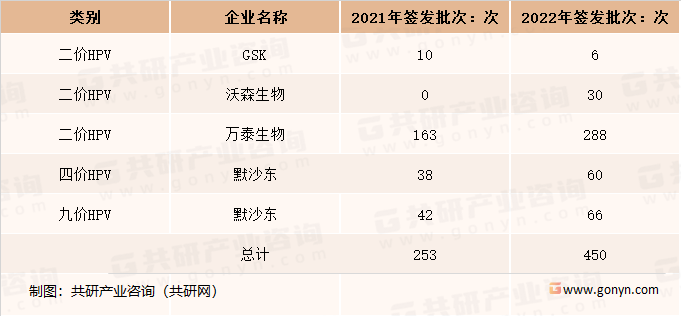 2021-2022年中国HPV疫苗代表企业签发批次情况