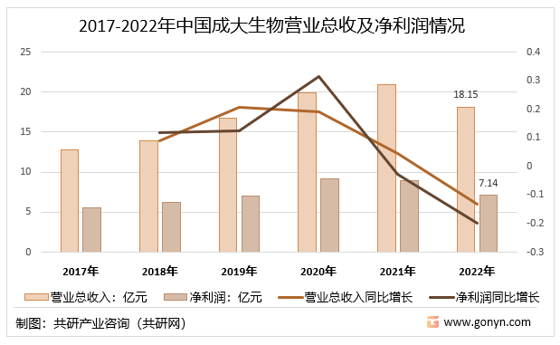 2017-2022年中国成大生物营业总收及净利润情况