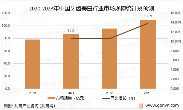 2020-2023年中国牙齿美白行业市场规模统计及预测