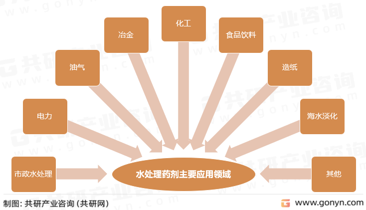 水处理药剂主要应用领域