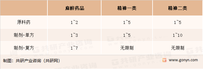 中国精麻药品批文数量管制情况（单位：家）