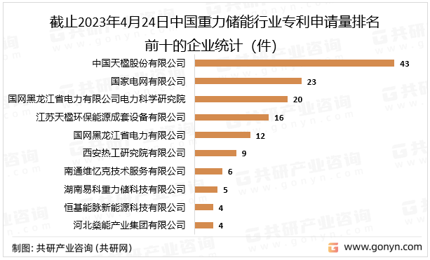 截止2023年4月24日中国重力储能行业专利申请量排名的企业统计（件）