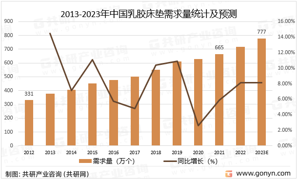 2013-2023年中国乳胶床垫需求量统计及预测