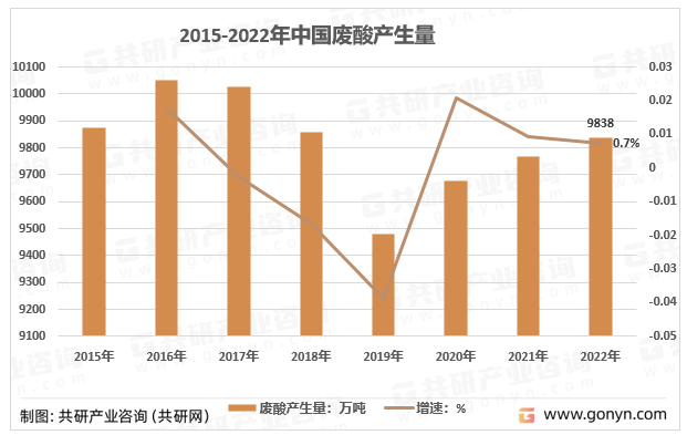 2015-2022年中国废酸产生量统计