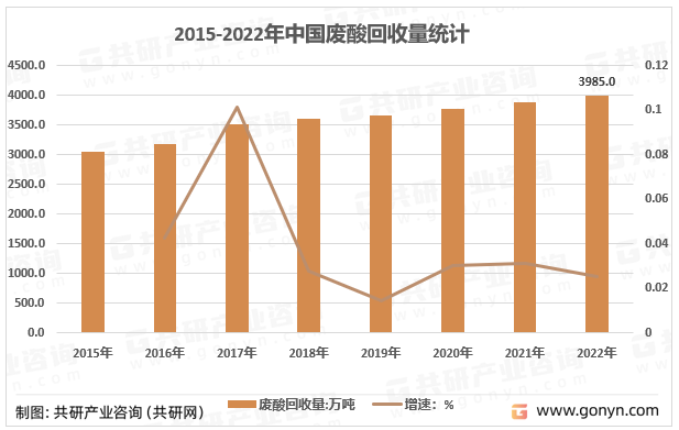 2015-2022年中国废酸回收量统计及预测