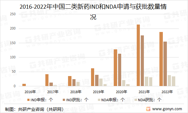 2016-2022年中国二类新药IND和NDA申请与获批数量情况