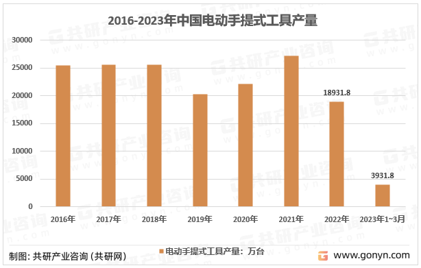 2016-2023年中国电动手提式工具产量