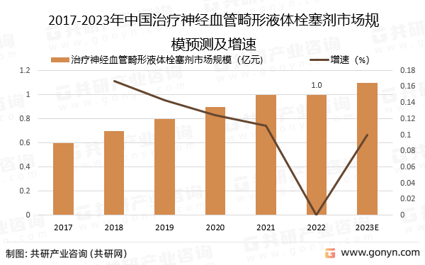 2017-2023年中国治疗神经血管畸形液体栓塞剂市场规模预测及增速