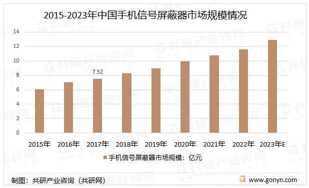 2015-2023年中国手机信号屏蔽器市场规模情况