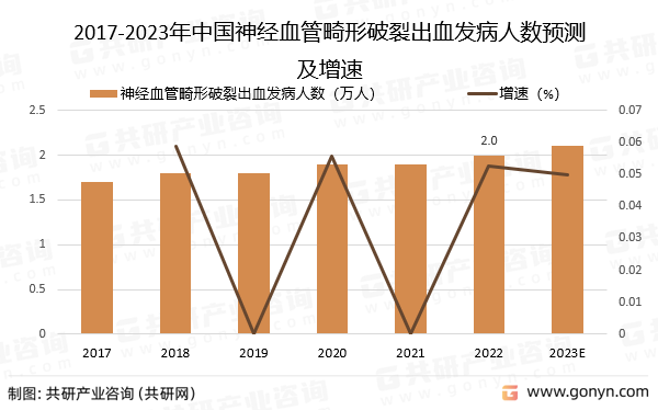 2017-2023年中国神经血管畸形破裂出血发病人数预测及增速