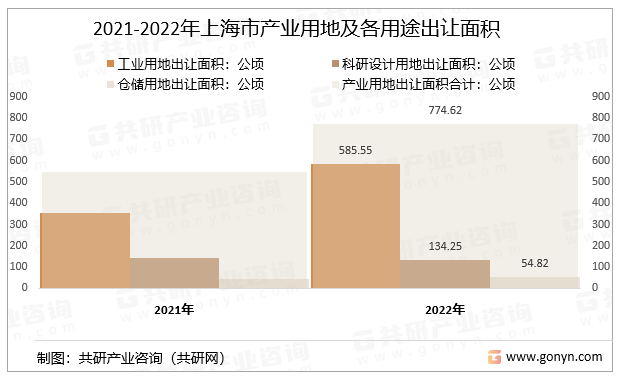 2021-2022年上海市产业用地及各用途出让面积