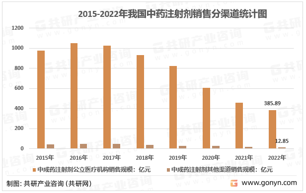 2015-2022年我国中药注射剂销售分渠道统计图