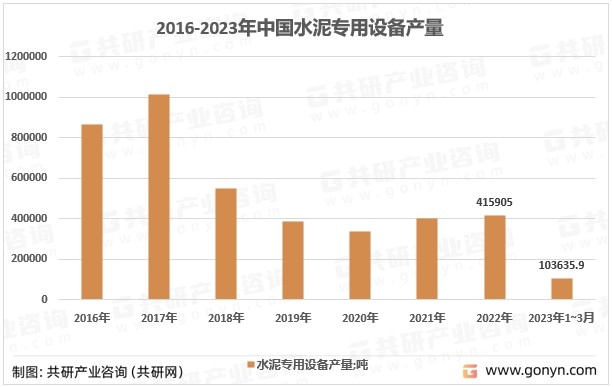 2016-2023年中国水泥专用设备产量