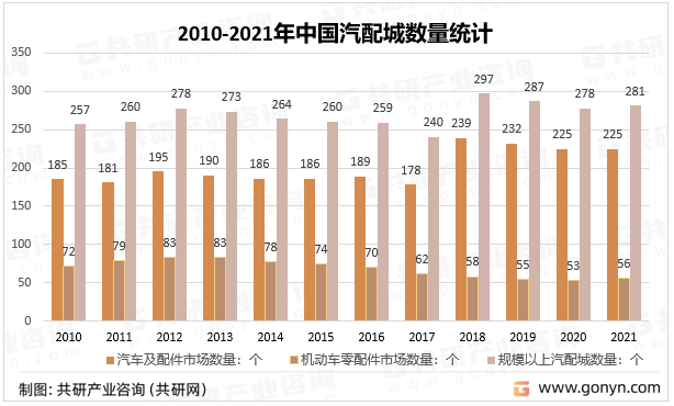 2010-2021年中国汽配城数量统计