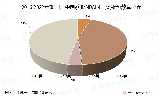 2016-2022年期间，中国获批NDA的二类新药数量分布