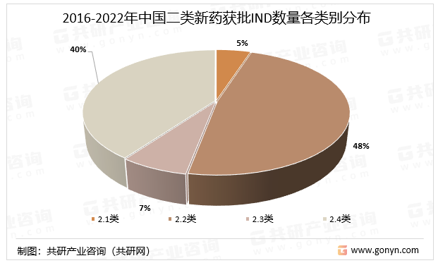2016-2022年中国二类新药获批IND各类别分布