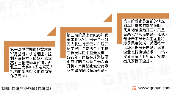 民用无人机市场发展历程