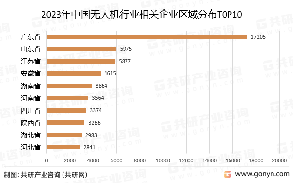 2023年中国无人机行业相关企业区域分布T0P10