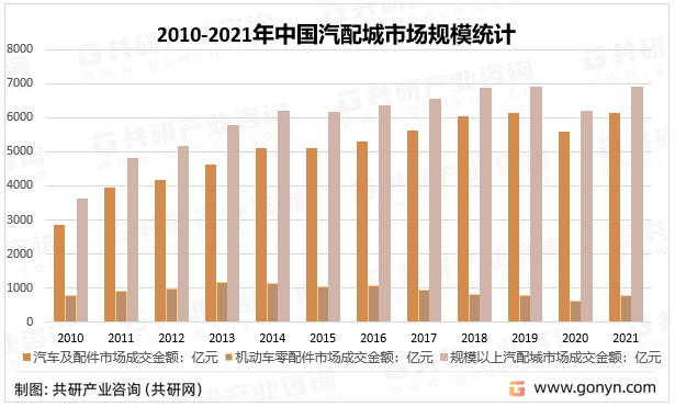 2010-2021年中国汽配城市场规模统计