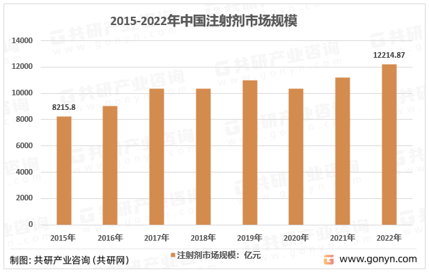 2016-2022年中国注射剂市场规模