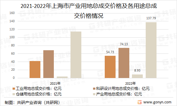 2021-2022年上海市产业用地总成交价格及各用途总成交价格情况