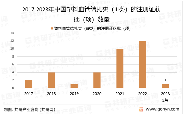 2017-2023年中国塑料血管结扎夹（III类）的注册证获批（项）数量