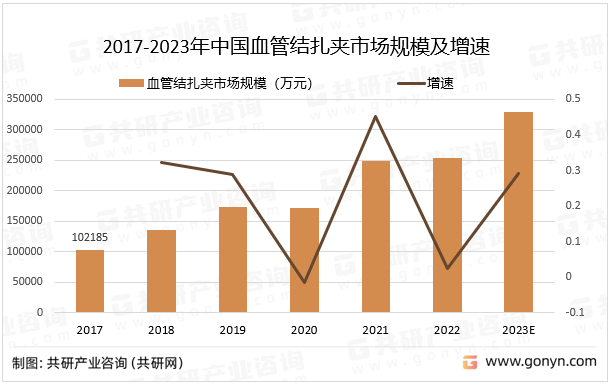 2017-2023年中国血管结扎夹市场规模及增速