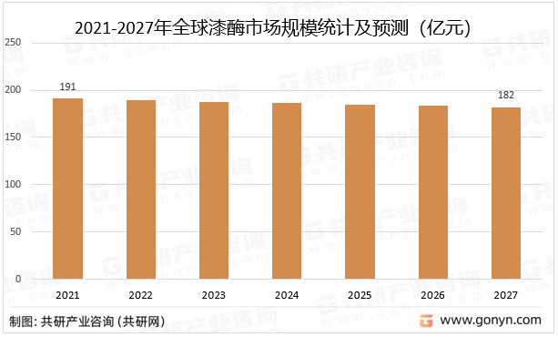 2021-2027年全球漆酶市场规模统计及预测