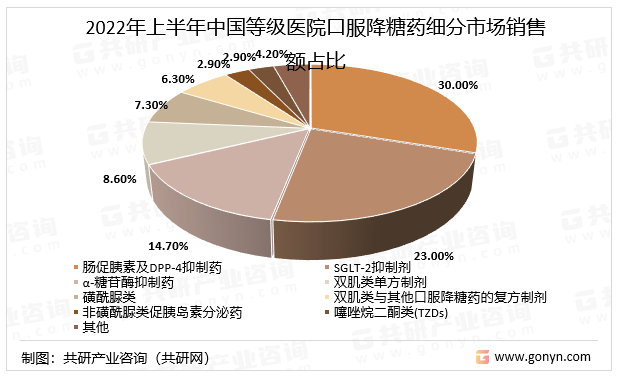 2022年上半年中国等级医院口服降糖药细分市场销售额占比